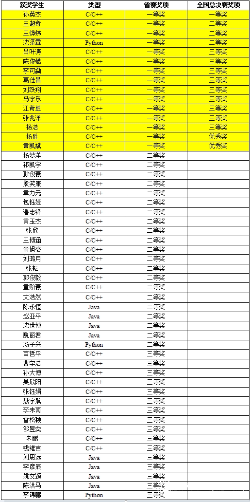 喜报:我校学子在第十五届"蓝桥杯"大赛中获奖成绩再创历史新高