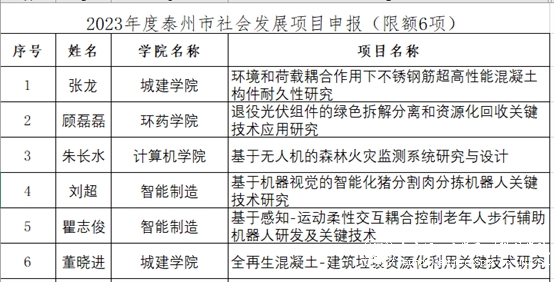 2023年泰州市社会发展项目及软科学项目申报公示